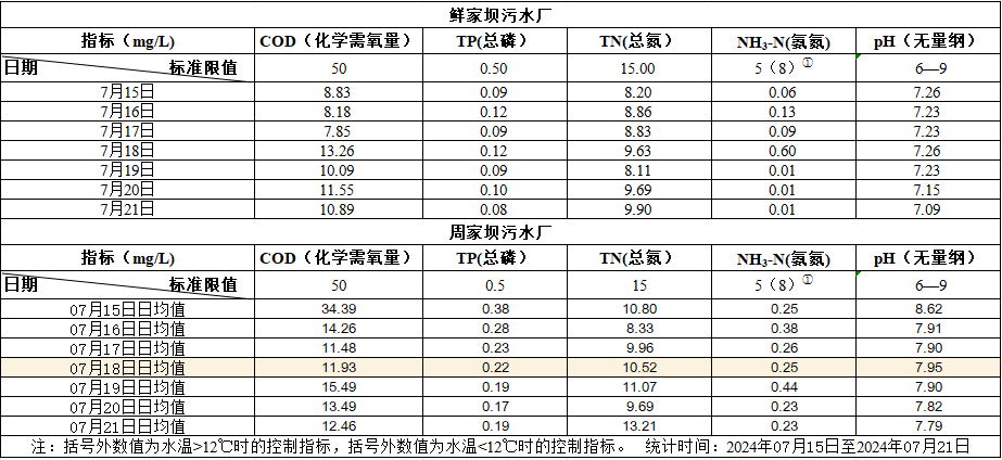 2024年7月15日至2024年7月21日